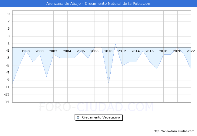 Crecimiento Vegetativo del municipio de Arenzana de Abajo desde 1996 hasta el 2021 