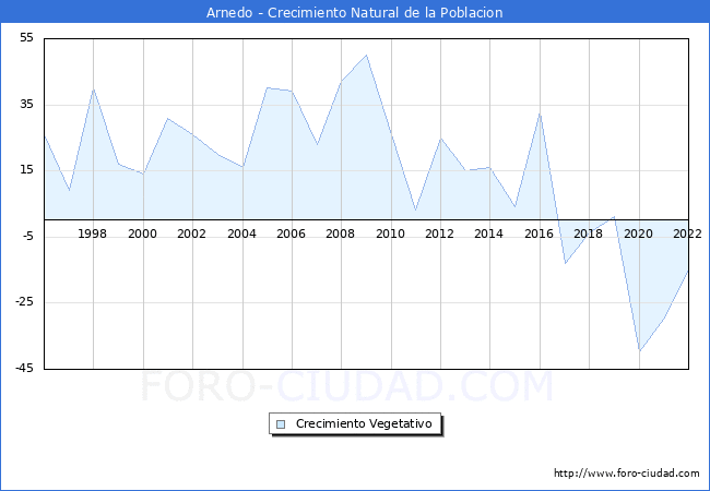 Crecimiento Vegetativo del municipio de Arnedo desde 1996 hasta el 2021 