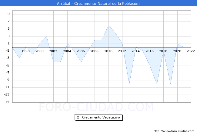 Crecimiento Vegetativo del municipio de Arrúbal desde 1996 hasta el 2020 