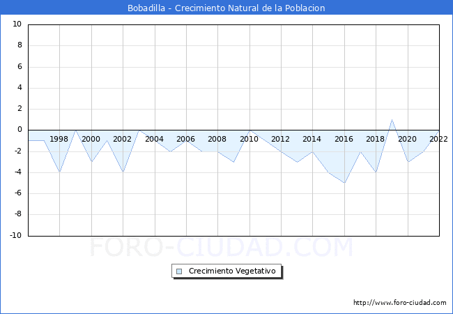 Crecimiento Vegetativo del municipio de Bobadilla desde 1996 hasta el 2020 