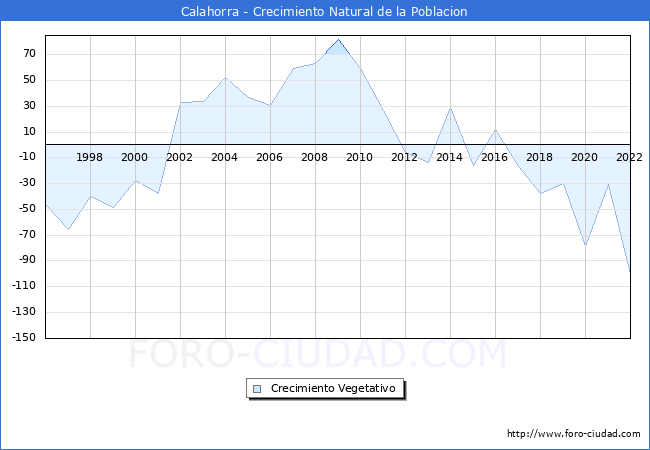 Crecimiento Vegetativo del municipio de Calahorra desde 1996 hasta el 2020 