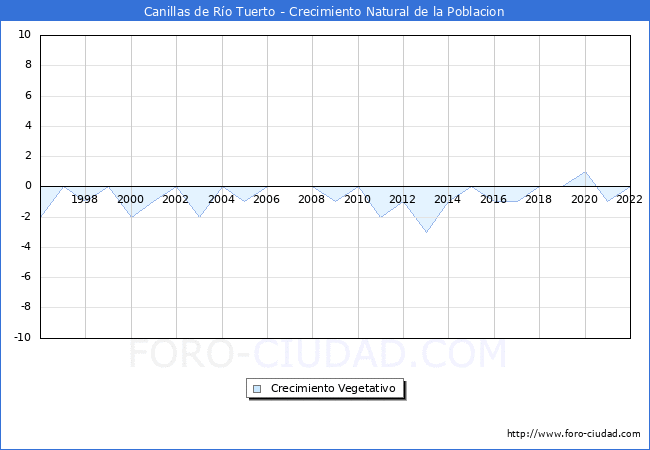 Crecimiento Vegetativo del municipio de Canillas de Río Tuerto desde 1996 hasta el 2021 