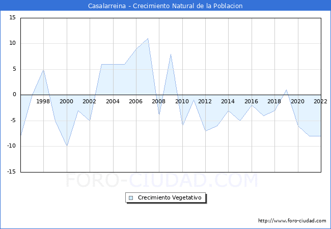 Crecimiento Vegetativo del municipio de Casalarreina desde 1996 hasta el 2020 
