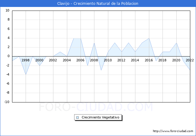 Crecimiento Vegetativo del municipio de Clavijo desde 1996 hasta el 2021 