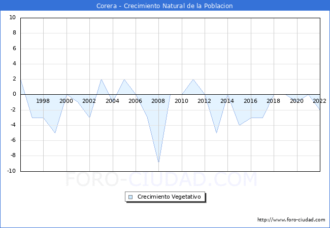 Crecimiento Vegetativo del municipio de Corera desde 1996 hasta el 2020 