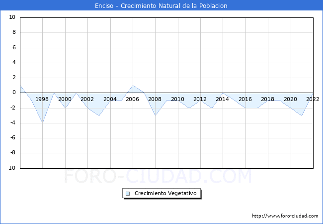 Crecimiento Vegetativo del municipio de Enciso desde 1996 hasta el 2020 
