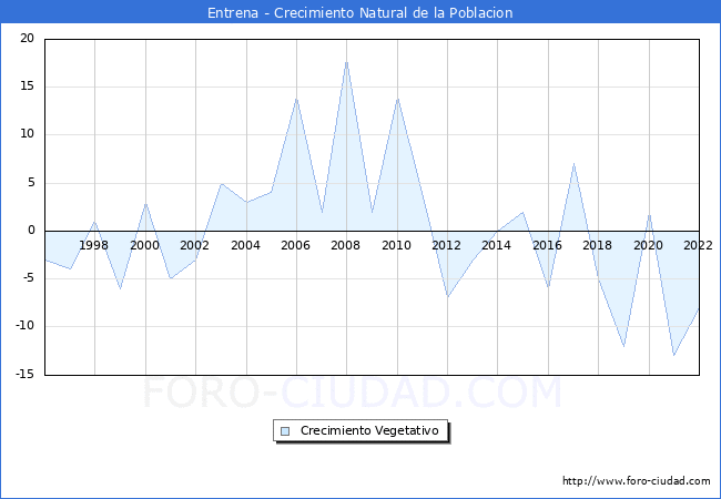 Crecimiento Vegetativo del municipio de Entrena desde 1996 hasta el 2021 