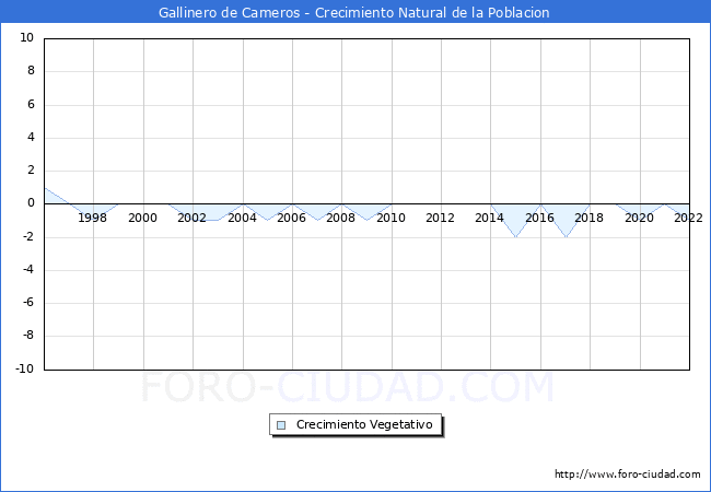 Crecimiento Vegetativo del municipio de Gallinero de Cameros desde 1996 hasta el 2020 