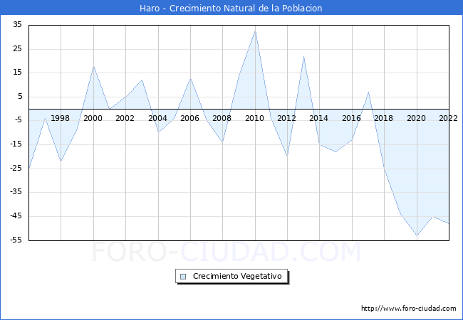 Crecimiento Vegetativo del municipio de Haro desde 1996 hasta el 2020 
