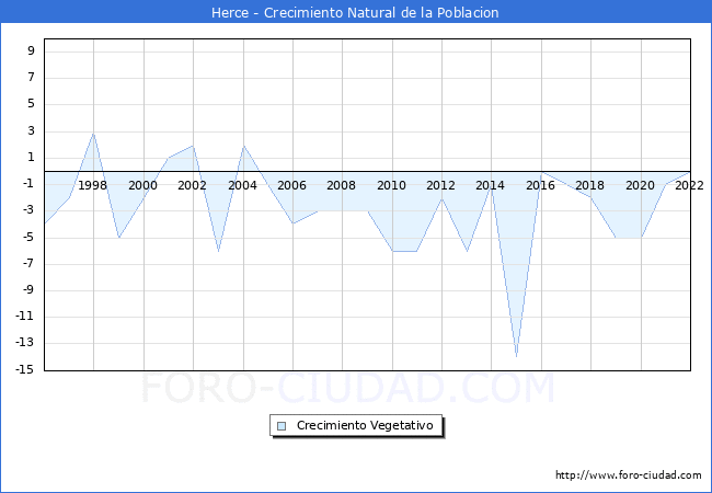 Crecimiento Vegetativo del municipio de Herce desde 1996 hasta el 2020 
