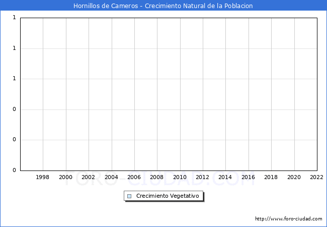 Crecimiento Vegetativo del municipio de Hornillos de Cameros desde 1996 hasta el 2021 