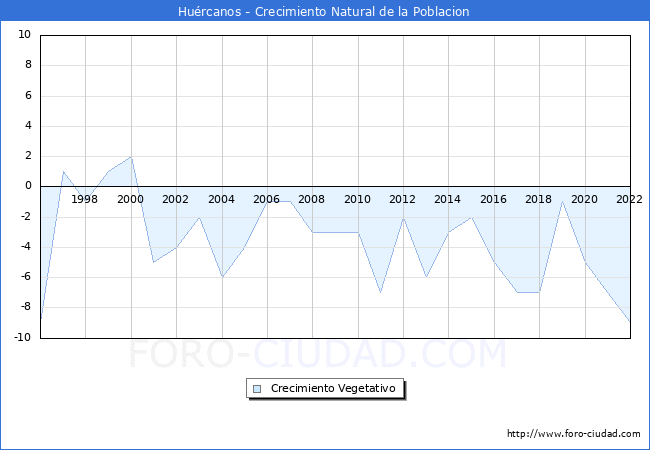 Crecimiento Vegetativo del municipio de Huércanos desde 1996 hasta el 2020 
