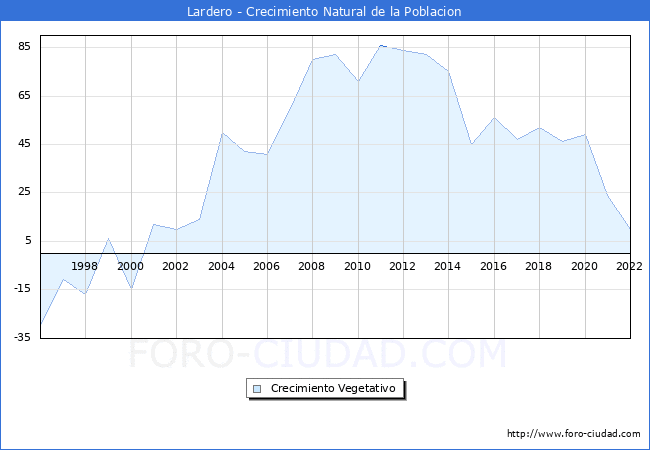 Crecimiento Vegetativo del municipio de Lardero desde 1996 hasta el 2021 