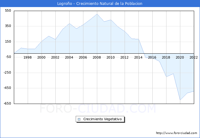 Crecimiento Vegetativo del municipio de Logroño desde 1996 hasta el 2021 