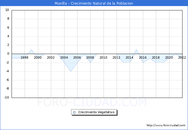 Crecimiento Vegetativo del municipio de Munilla desde 1996 hasta el 2020 