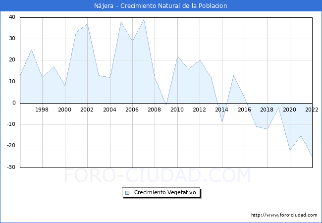 Crecimiento Vegetativo del municipio de Nájera desde 1996 hasta el 2021 