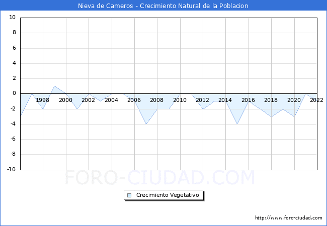 Crecimiento Vegetativo del municipio de Nieva de Cameros desde 1996 hasta el 2020 
