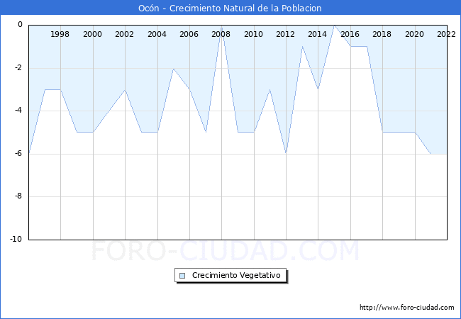 Crecimiento Vegetativo del municipio de Ocón desde 1996 hasta el 2020 