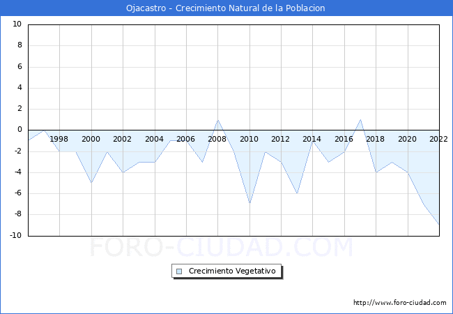 Crecimiento Vegetativo del municipio de Ojacastro desde 1996 hasta el 2020 