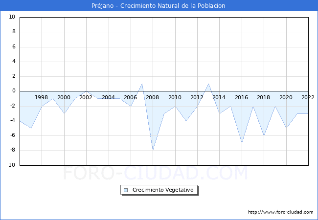 Crecimiento Vegetativo del municipio de Préjano desde 1996 hasta el 2020 