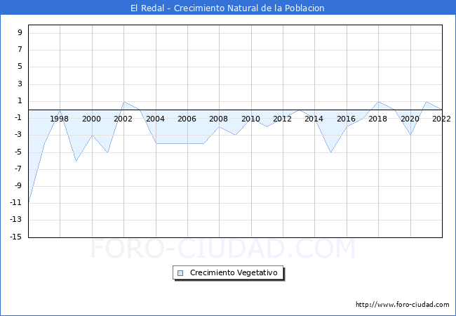Crecimiento Vegetativo del municipio de El Redal desde 1996 hasta el 2020 