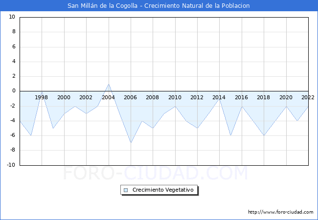 Crecimiento Vegetativo del municipio de San Millán de la Cogolla desde 1996 hasta el 2020 