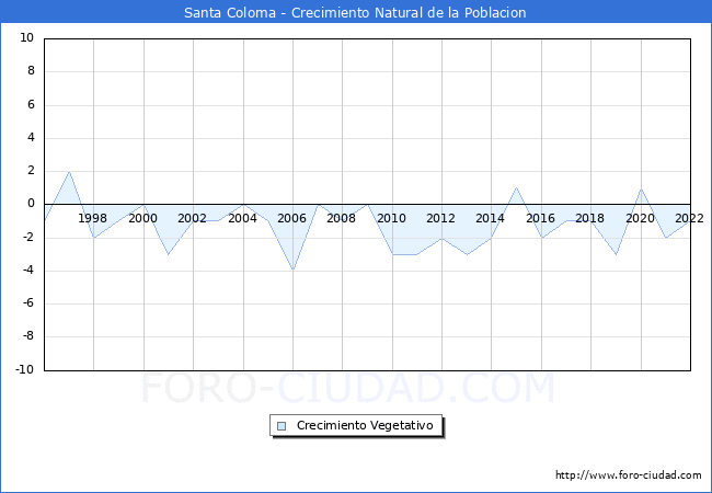 Crecimiento Vegetativo del municipio de Santa Coloma desde 1996 hasta el 2021 