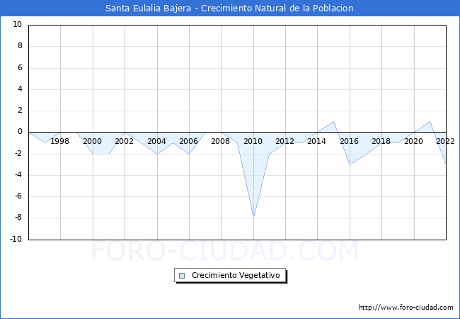 Crecimiento Vegetativo del municipio de Santa Eulalia Bajera desde 1996 hasta el 2020 