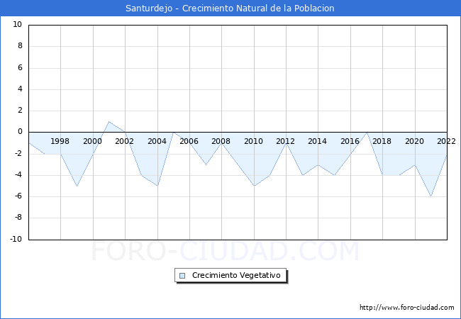 Crecimiento Vegetativo del municipio de Santurdejo desde 1996 hasta el 2020 