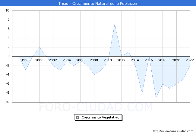 Crecimiento Vegetativo del municipio de Tricio desde 1996 hasta el 2021 
