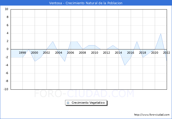 Crecimiento Vegetativo del municipio de Ventosa desde 1996 hasta el 2021 