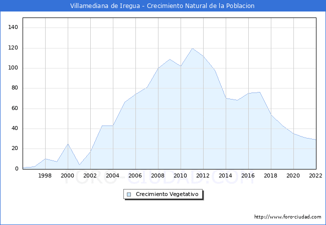 Crecimiento Vegetativo del municipio de Villamediana de Iregua desde 1996 hasta el 2020 