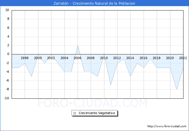 Crecimiento Vegetativo del municipio de Zarratón desde 1996 hasta el 2020 