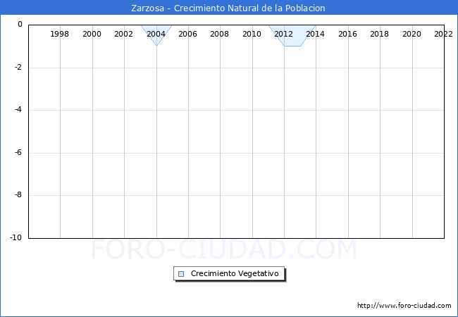 Crecimiento Vegetativo del municipio de Zarzosa desde 1996 hasta el 2020 