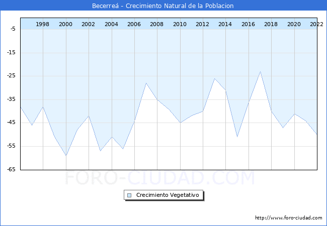 Crecimiento Vegetativo del municipio de Becerreá desde 1996 hasta el 2021 