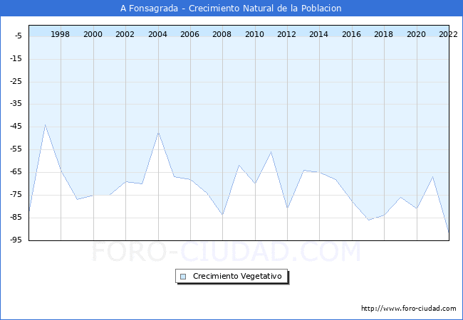 Crecimiento Vegetativo del municipio de A Fonsagrada desde 1996 hasta el 2020 