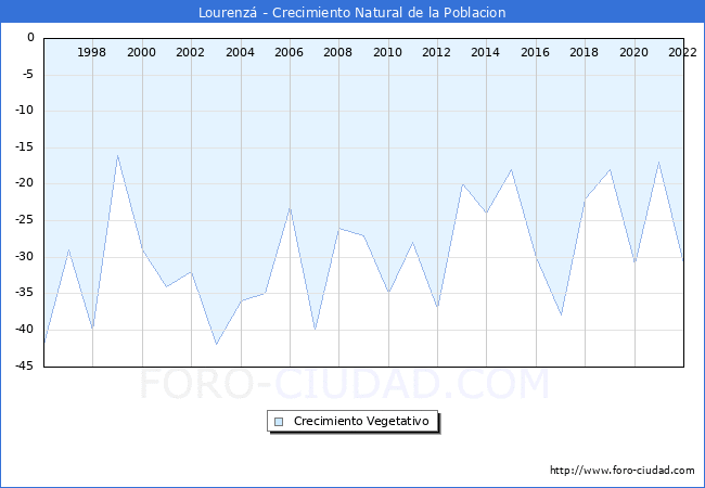 Crecimiento Vegetativo del municipio de Lourenzá desde 1996 hasta el 2020 