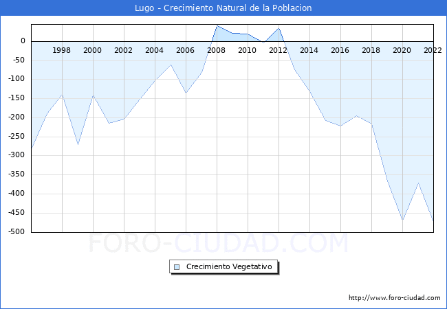 Crecimiento Vegetativo del municipio de Lugo desde 1996 hasta el 2020 