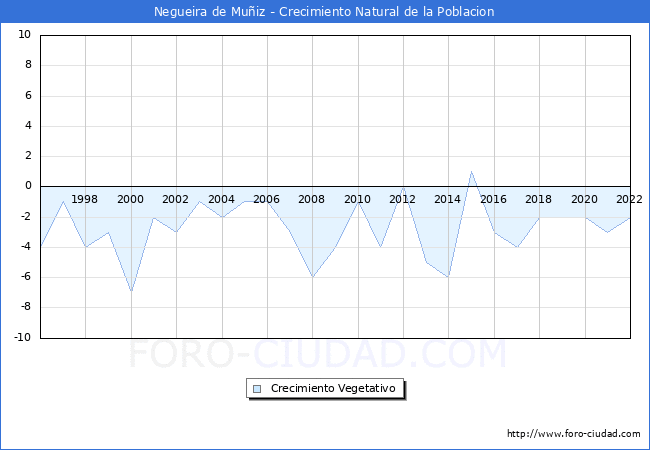 Crecimiento Vegetativo del municipio de Negueira de Muñiz desde 1996 hasta el 2021 