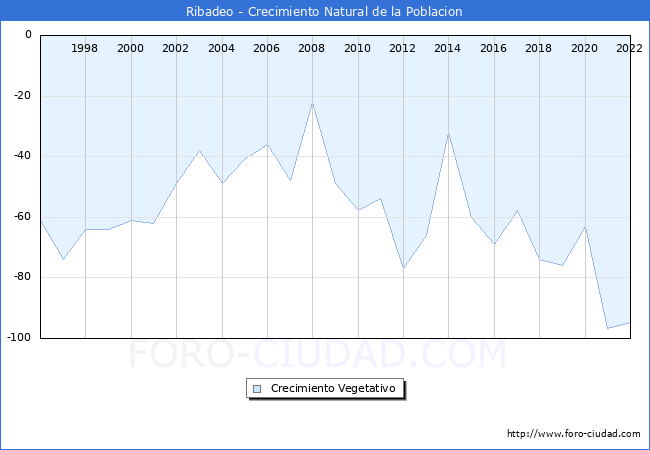Crecimiento Vegetativo del municipio de Ribadeo desde 1996 hasta el 2020 