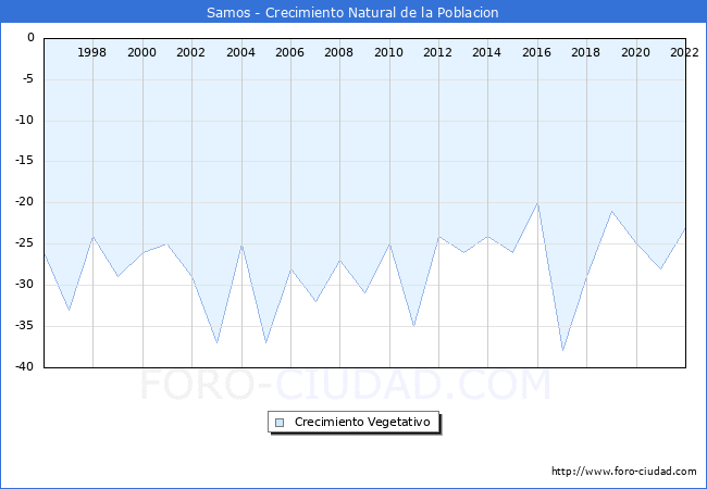 Crecimiento Vegetativo del municipio de Samos desde 1996 hasta el 2020 