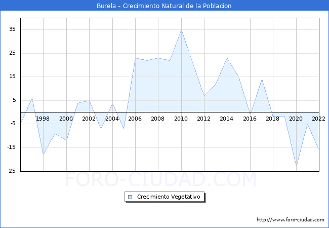 Crecimiento Vegetativo del municipio de Burela desde 1996 hasta el 2020 