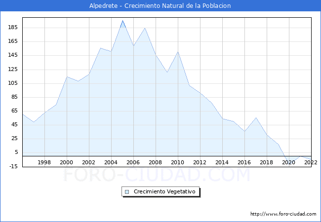 Crecimiento Vegetativo del municipio de Alpedrete desde 1996 hasta el 2020 