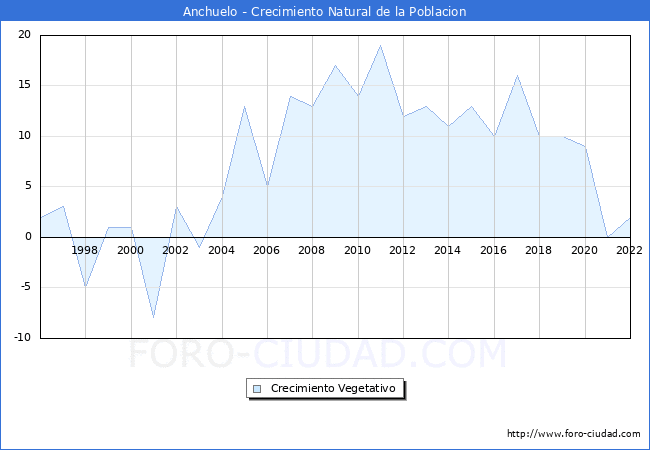 Crecimiento Vegetativo del municipio de Anchuelo desde 1996 hasta el 2021 