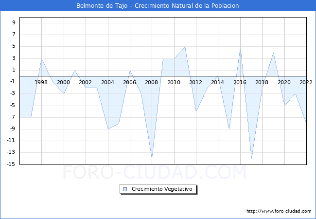 Crecimiento Vegetativo del municipio de Belmonte de Tajo desde 1996 hasta el 2020 