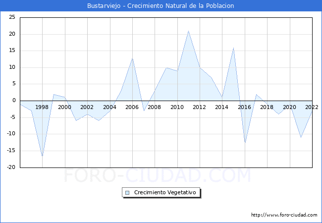 Crecimiento Vegetativo del municipio de Bustarviejo desde 1996 hasta el 2021 