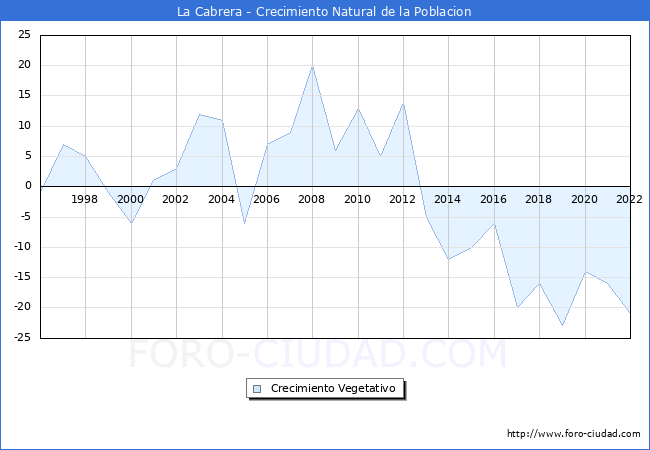 Crecimiento Vegetativo del municipio de La Cabrera desde 1996 hasta el 2021 