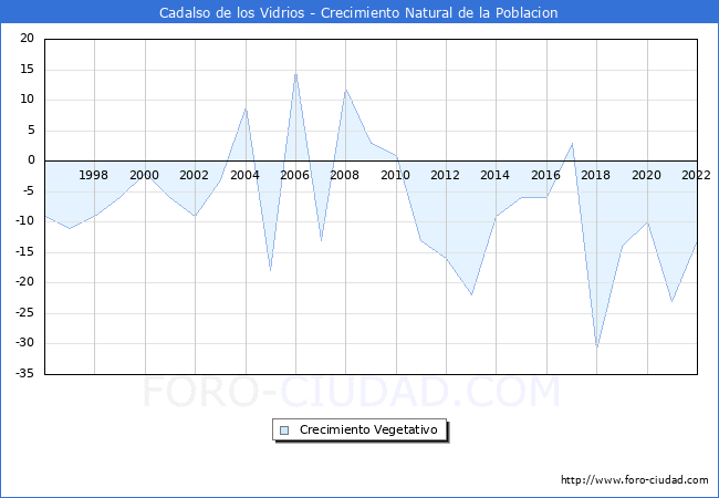 Crecimiento Vegetativo del municipio de Cadalso de los Vidrios desde 1996 hasta el 2021 
