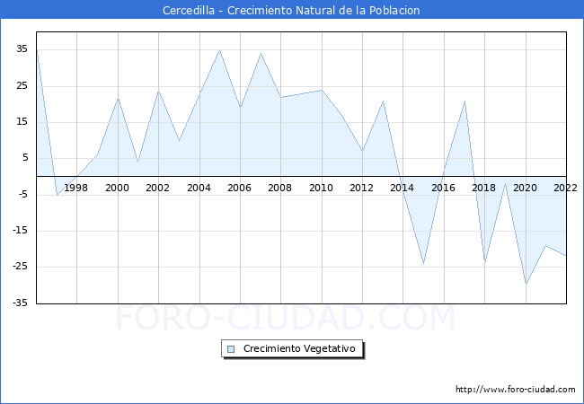 Crecimiento Vegetativo del municipio de Cercedilla desde 1996 hasta el 2021 