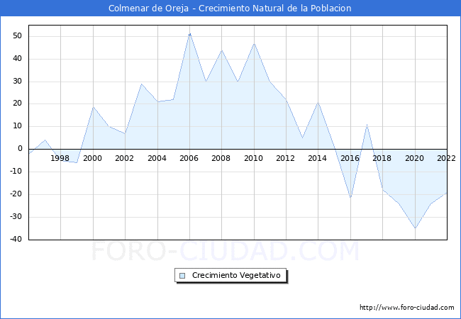 Crecimiento Vegetativo del municipio de Colmenar de Oreja desde 1996 hasta el 2020 